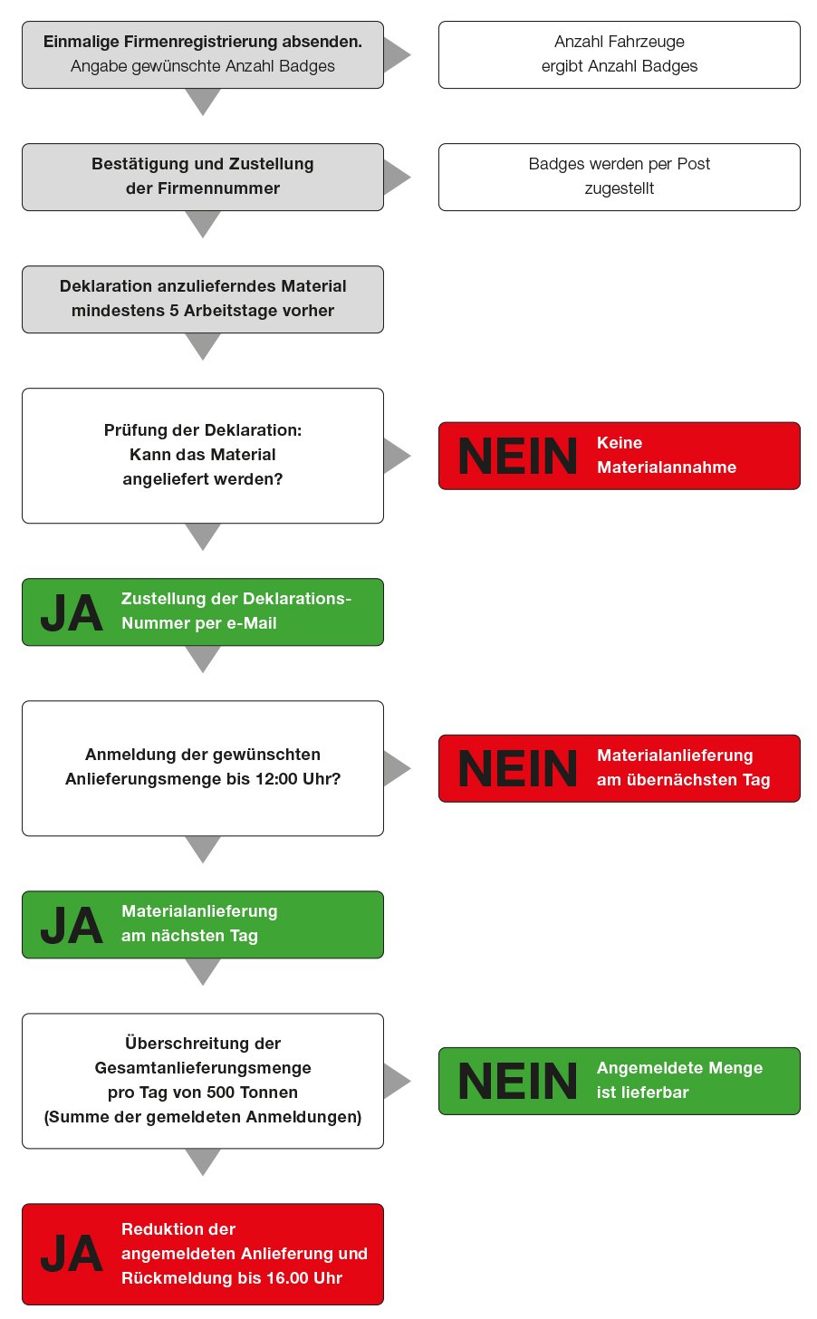 Deponie Gmünden Teufen Appenzell Ausserrhoden